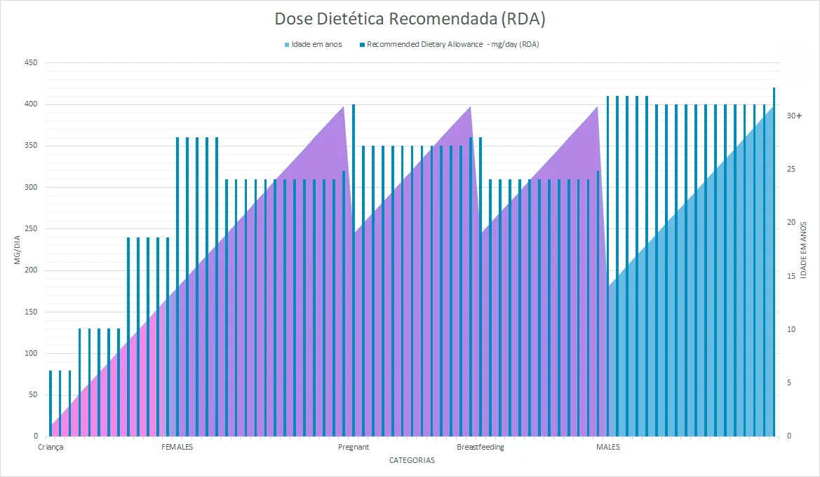 Tabela para orientação da Dose Dietética Recomendada de Magnésio.